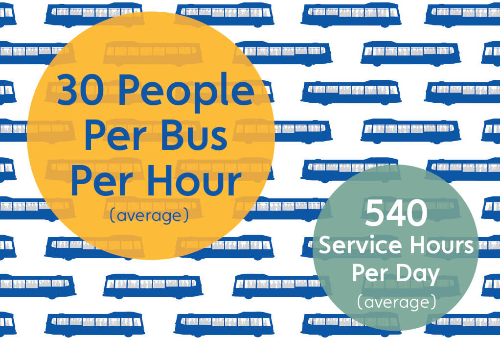 GBT Boardings Per Hour + Service Hours Per Day