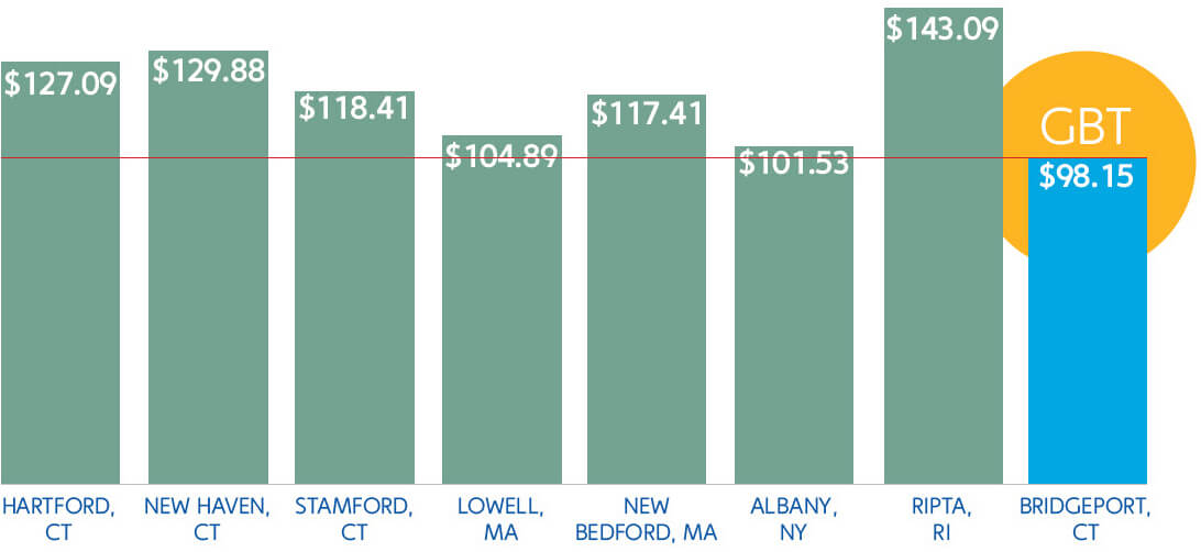 Cost per Hour of Service • FY 2018