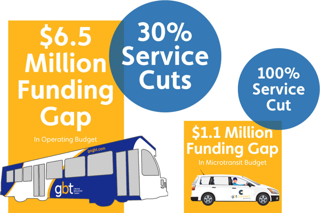 CHART: GBT Funding Gap - 30% service cuts to fixed route bus service and 100% cuts to microtransit