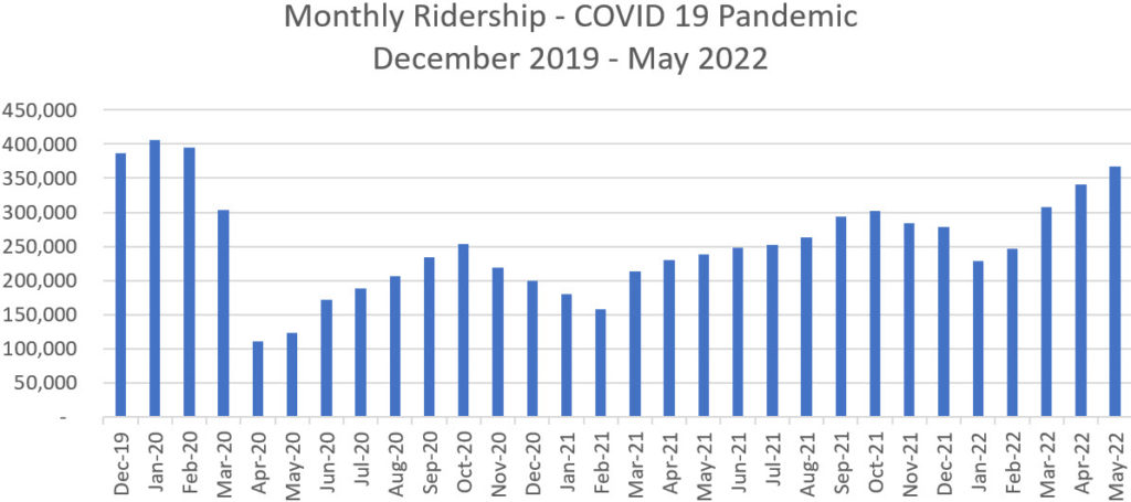 GBT Chart: Ridership Dec 2019 through May 2022