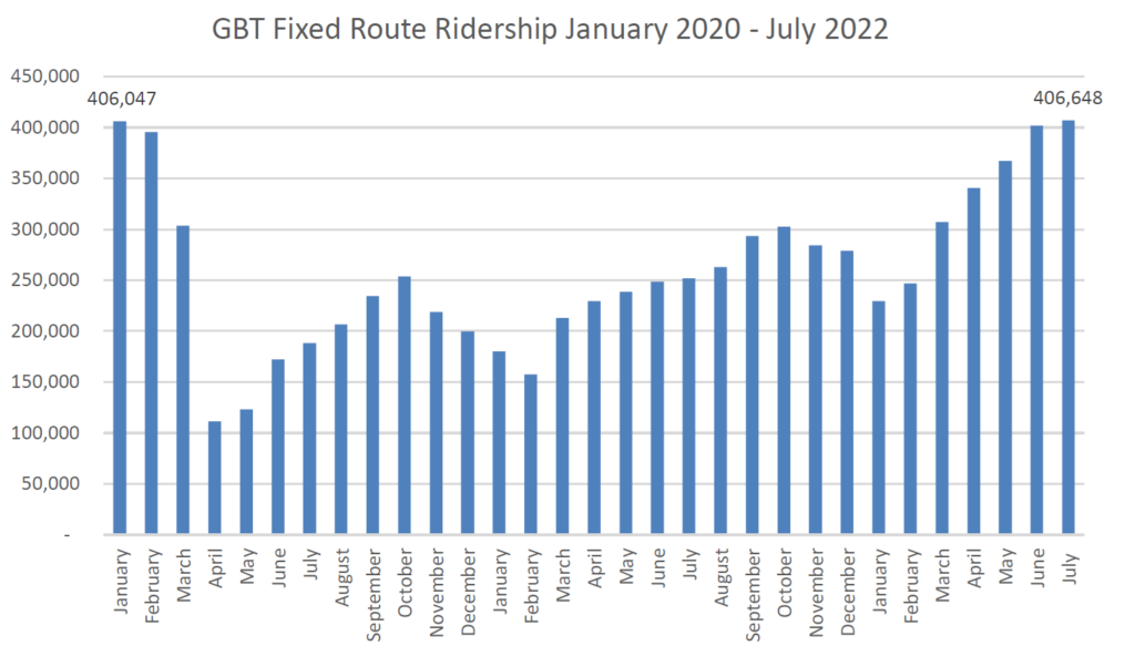 GBT Ridership Chart July 2022