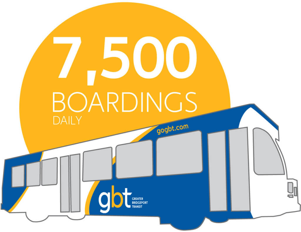 GBT ridership is returning. Today we are already providing 7,500 trips every day.