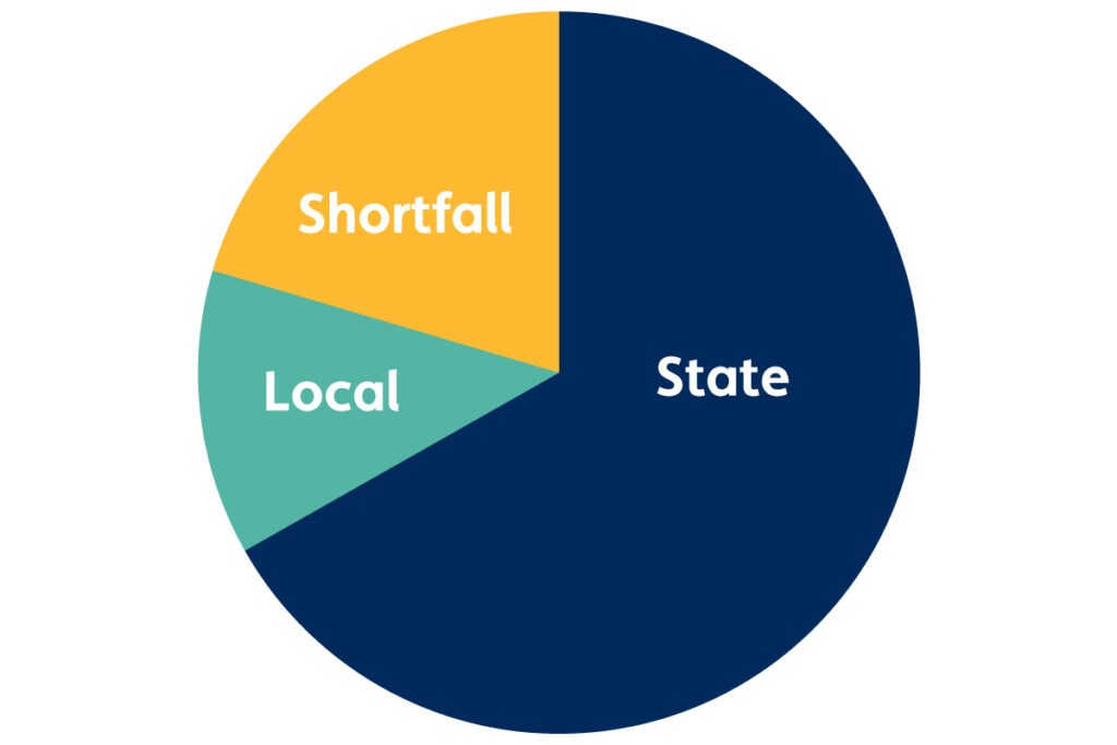 Chart: GBT FY 2027 Budget Shortfall Pie Chart