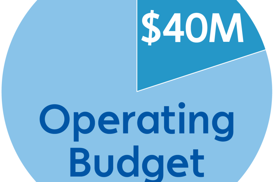 $40M of Operating Budget