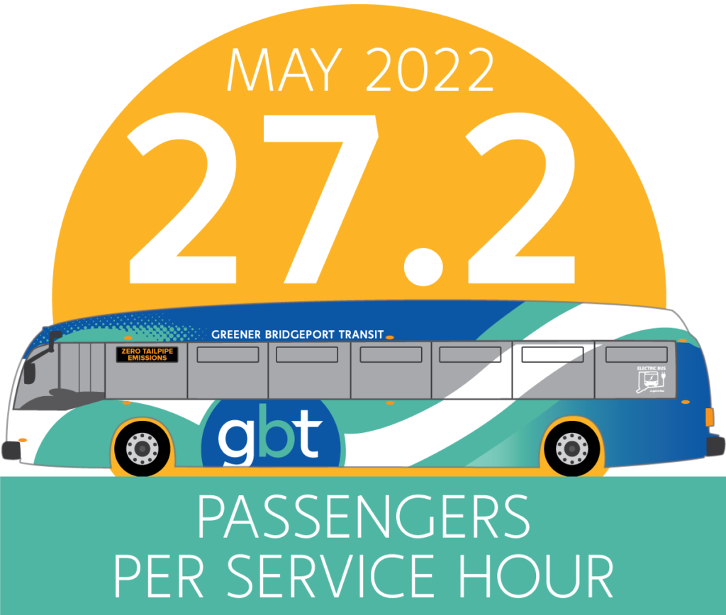 GBT Data, May 2022: 27.2 Passengers Per Service Hour