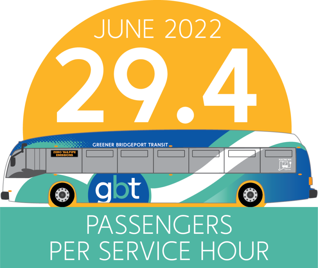Illustration: GBT Passengers Per Service Mile, June 2022