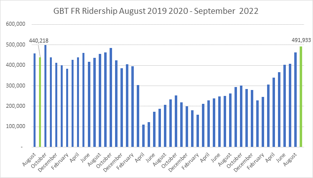 GBT Ridership Chart - September 2022