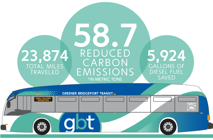 GBT Electric Buses Reduce Carbon Emissions