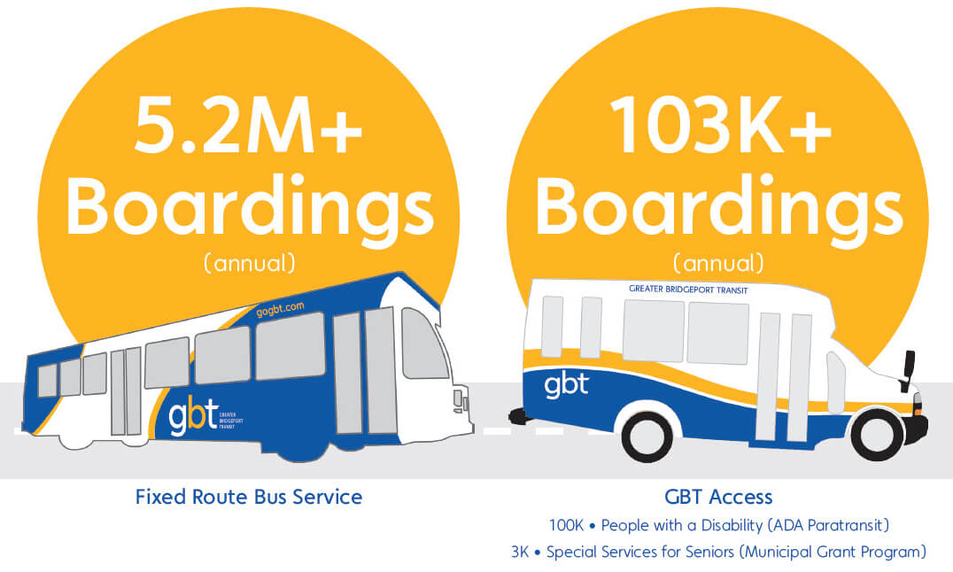 GBT Ridership 2019