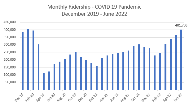 Chart: GBT Ridership December 2019 - June 2022