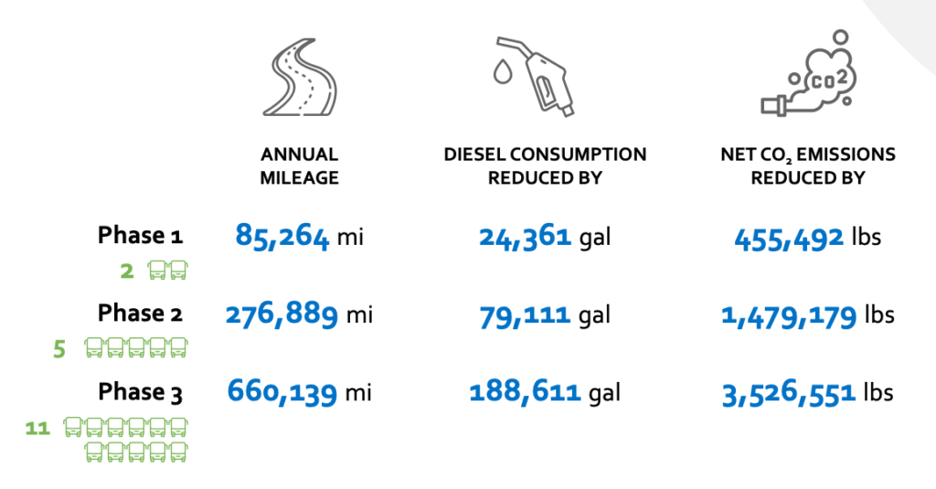 Project Impacts Chart