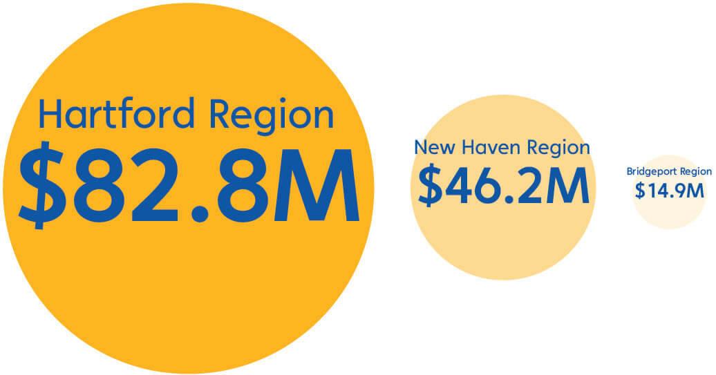 State Investment in Bus Transit Operations, FY 2019